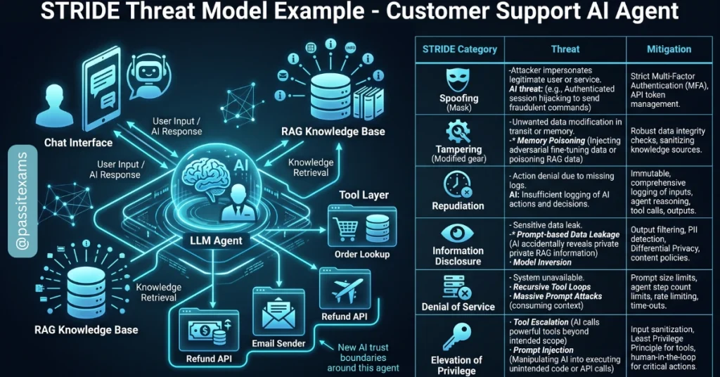 STRIDE Threat Model: Complete 2026 Guide with Examples, Template, Steps, Comparisons & AI Applications 9 Customer-Support AI Agent (LLM Tool Access)