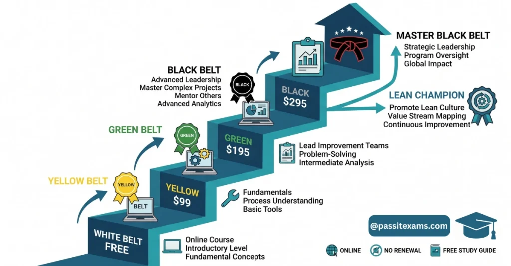 Six Sigma Certification Cost 2026: Official CSSC Prices by Belt, Provider & Location 1 Official CSSC Six Sigma Certification Cost Breakdown 2026