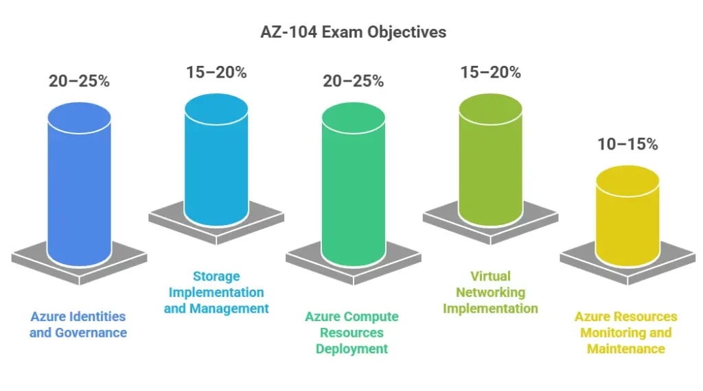 AZ-104 Study Guide + Answered FAQs | PassITExams | Read FAQ