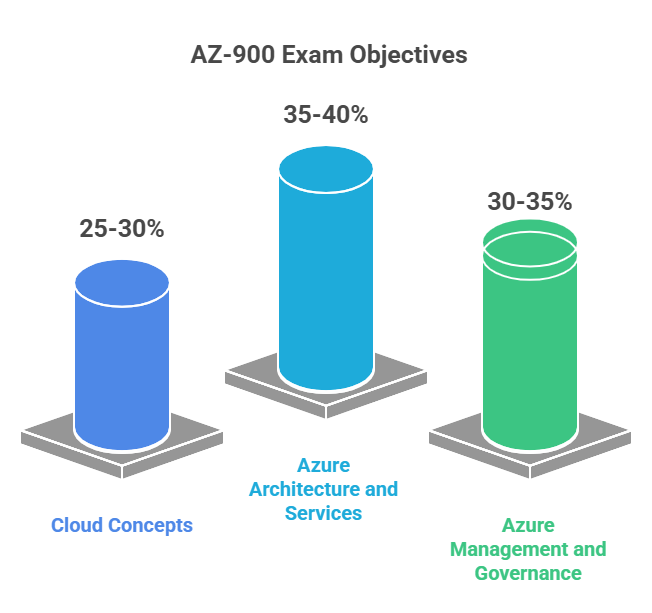 AZ-900 Exam Objectives