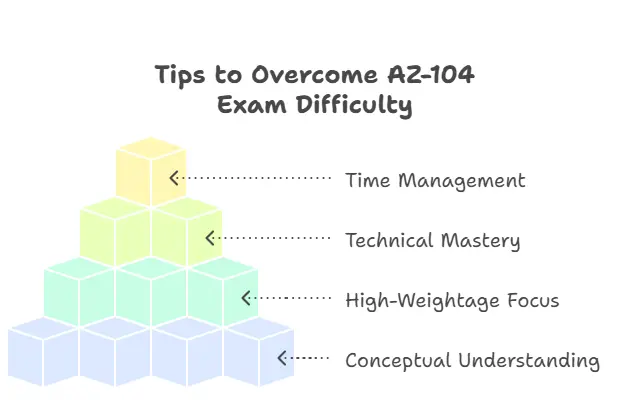 Az. 104 Riffar AZ-104 Exam Difficulty 2026: Is The Azure Admin Cert Hard?
