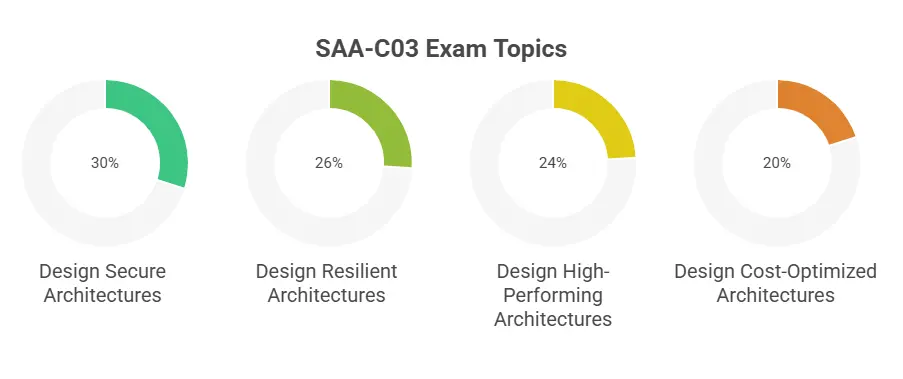 SAA-C03 Exam Topics