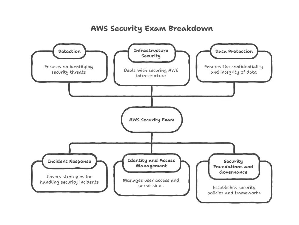 Aws Certified Security Specialty Study Guide: Get The Ultimate 2025 ...