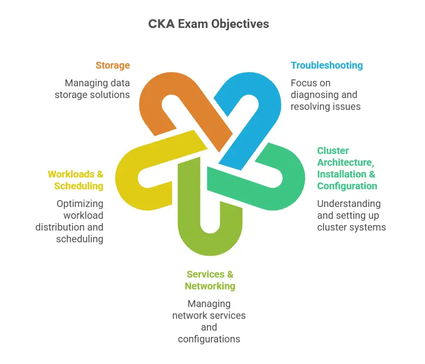 CKA Study Guide 2026: Become A Kubernetes Administrator
