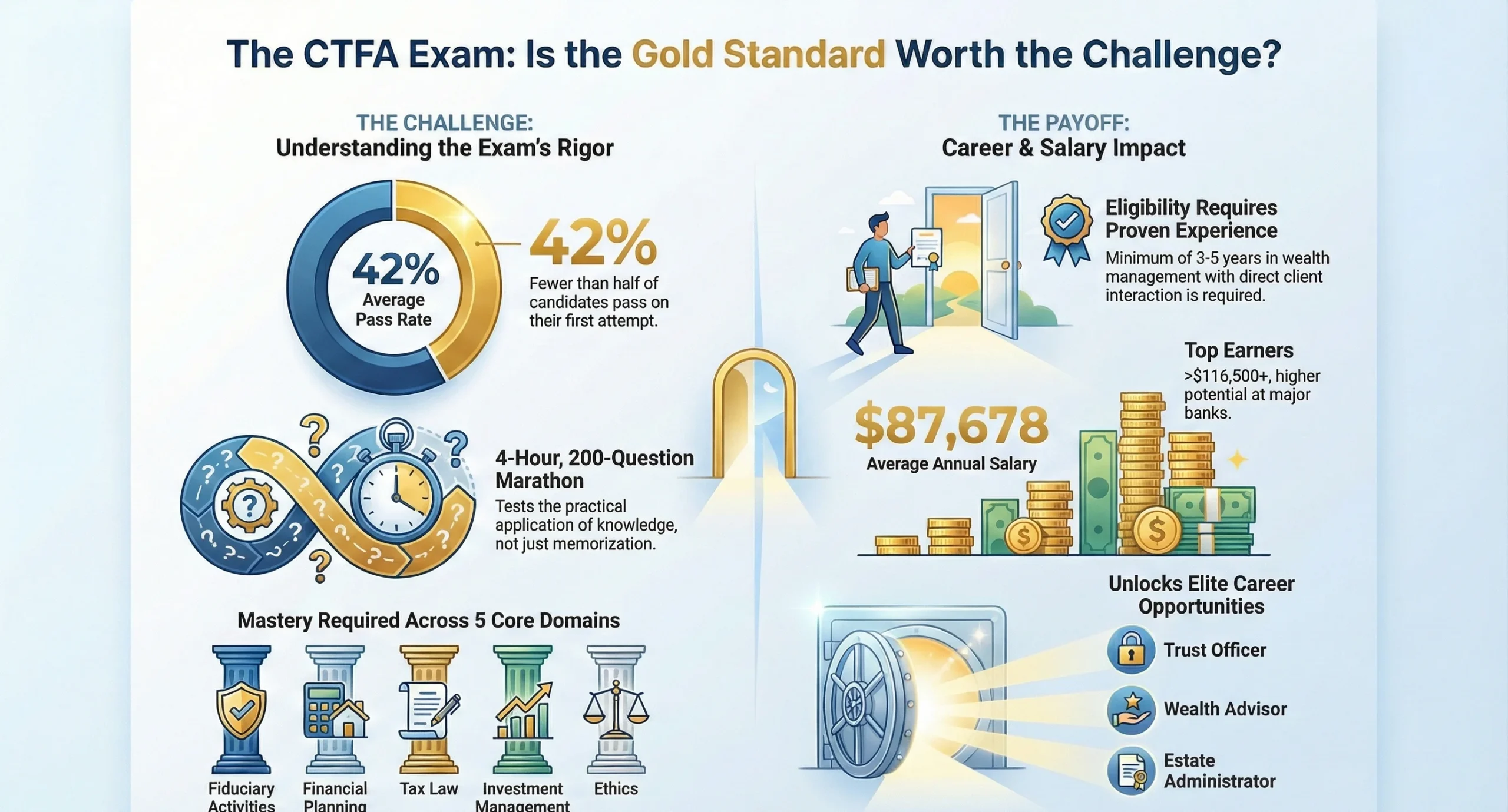 CTFA Exam Pass Rate & Difficulty: Your 2026 Guide to Success on the Certified Trust and Fiduciary Advisor Exam