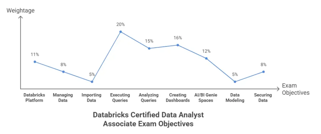 Databricks Certified Data Analyst Associate exam objectives 