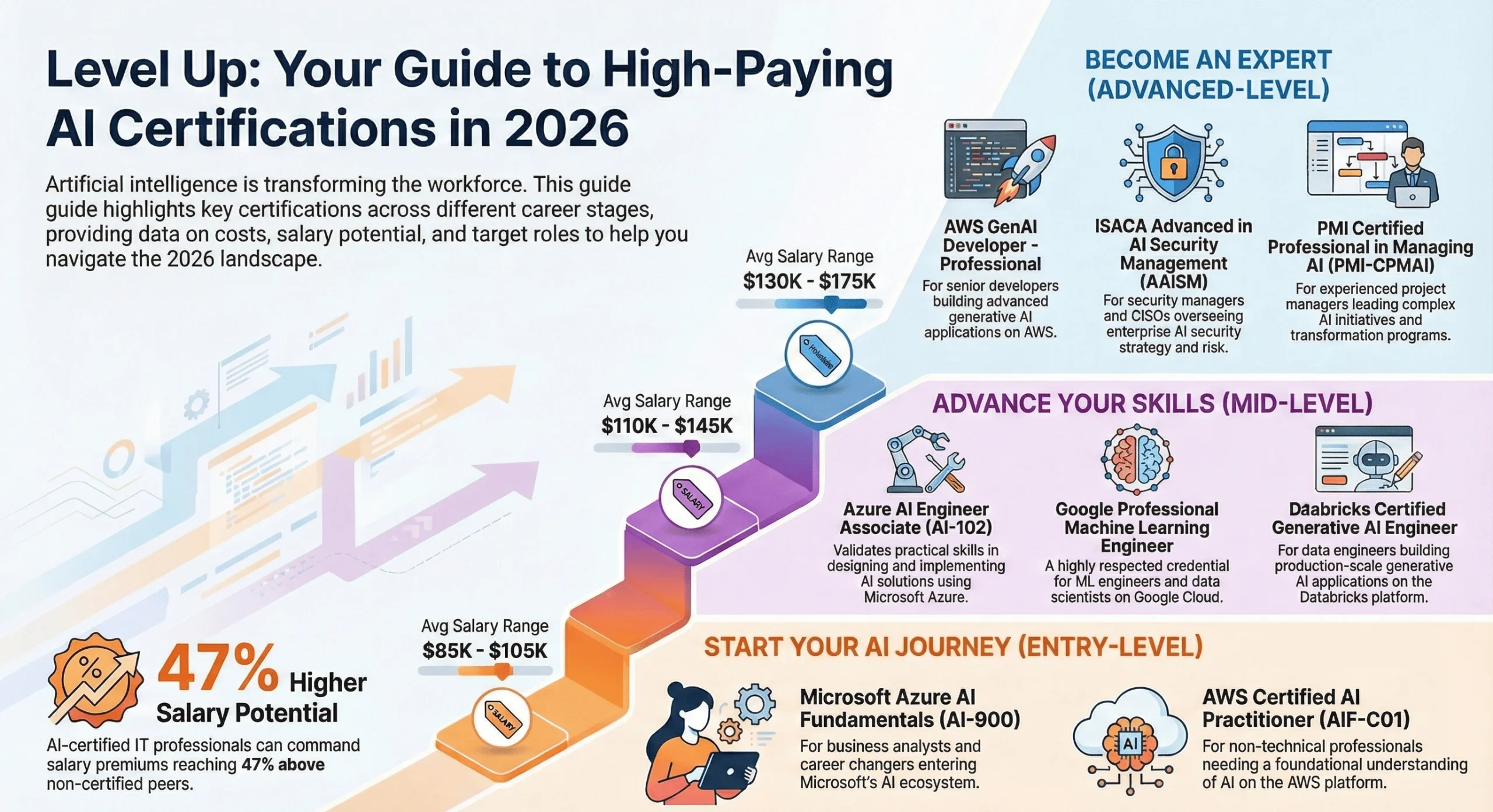 High-Paying AI Certifications Guide 2026