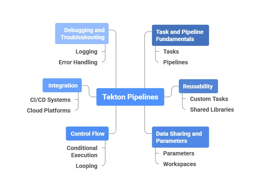 Pipelines With Tekton SC106: Ace Your Kubernetes CI/CD