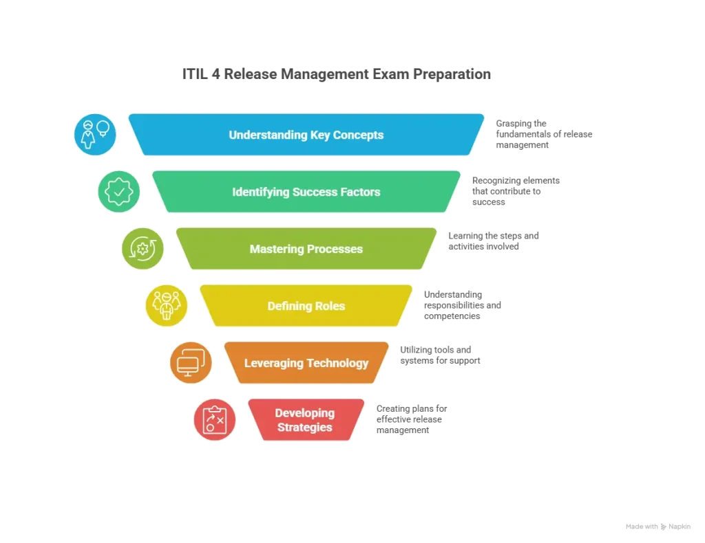 ITIL 4 Practitioner Release Management Study Guide 2026