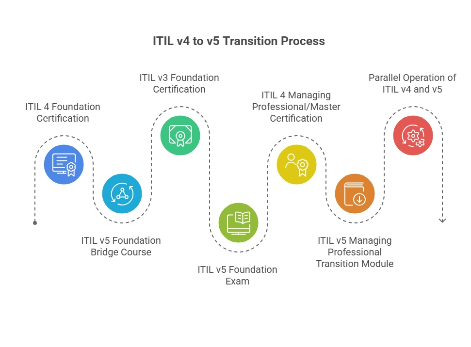 ITIL v4 vs v5: Key Differences, Updates & Complete Certification Guide (2026) 2 How to Transition from ITIL v4 to ITIL Version 5