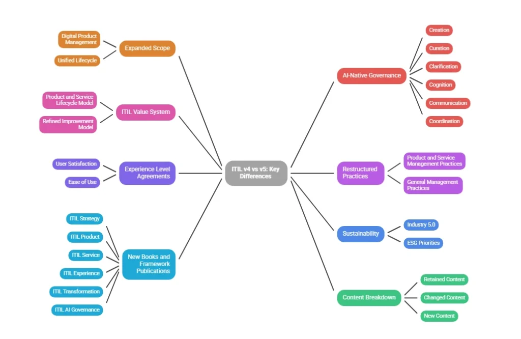 ITIL v4 vs v5: Key Differences, Updates & Complete Certification Guide (2026) 1 ITIL v4 vs v5: Key Differences Explained in Detail