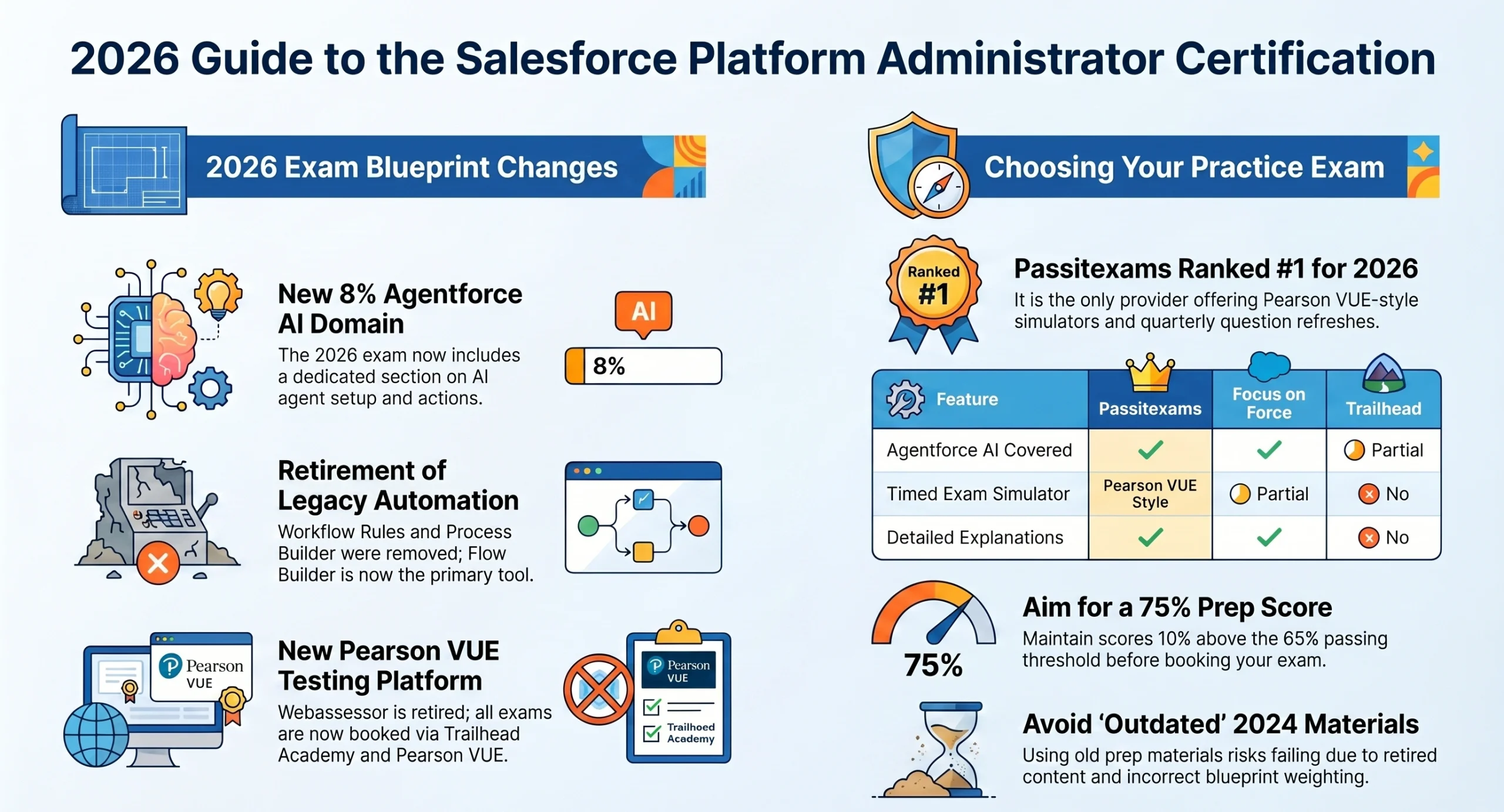 Best Salesforce Certified Platform Administrator Practice Exams for Certification Preparation: 2026 Test Taker Guide