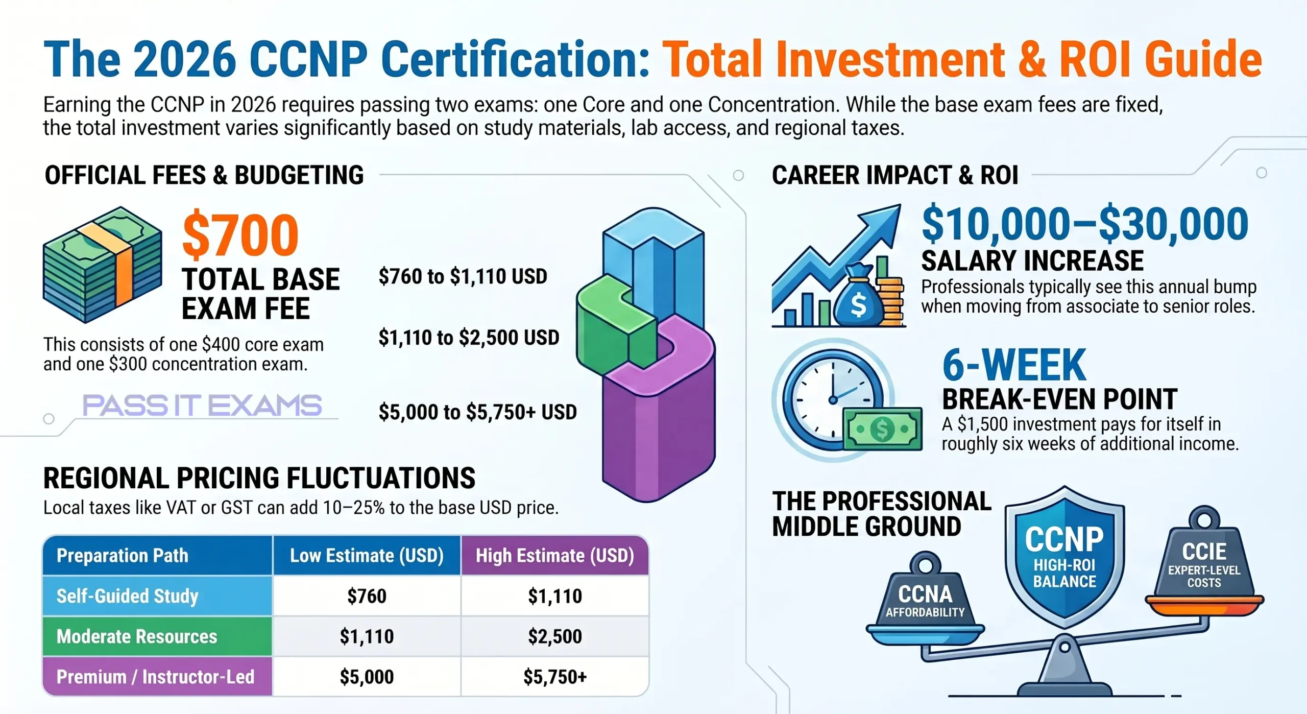 CCNP Exam Cost: A Complete Breakdown for Candidates CCNP Exam Cost: A Complete Breakdown for Candidates