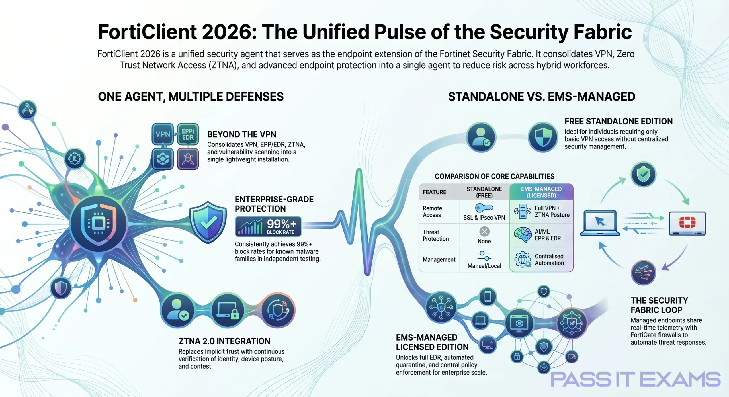 How to Understand Fortinet and FortiClient in 2026: Complete Guide to Features, Benefits, Installation & Management