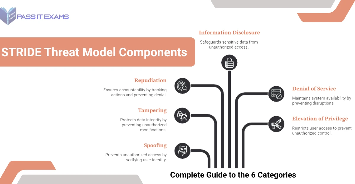 STRIDE Threat Model Components: Complete Guide to the 6 Categories