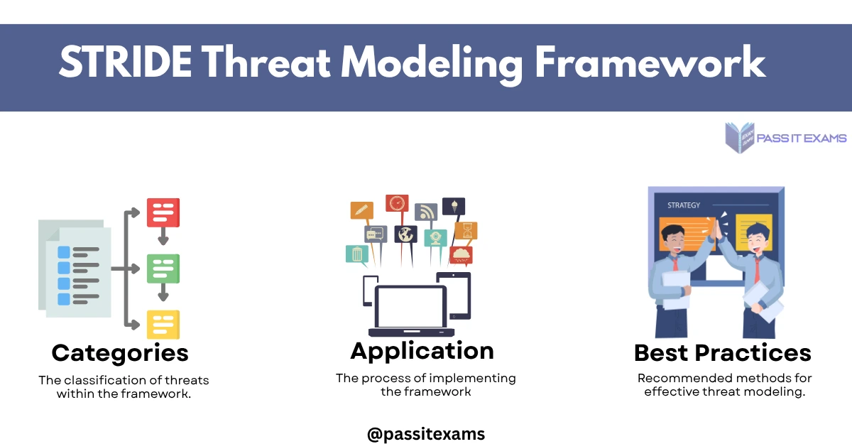 STRIDE Threat Modeling Framework STRIDE Threat Modeling Framework: Complete Guide to Categories, Application, and Best Practices