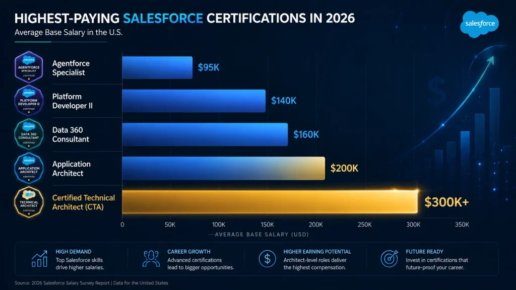 Which Salesforce Certification is Best for Salary in 2026? (Highest-Paying Options Compared) 1 Top 5 Highest-Paying Salesforce Certifications Ranked