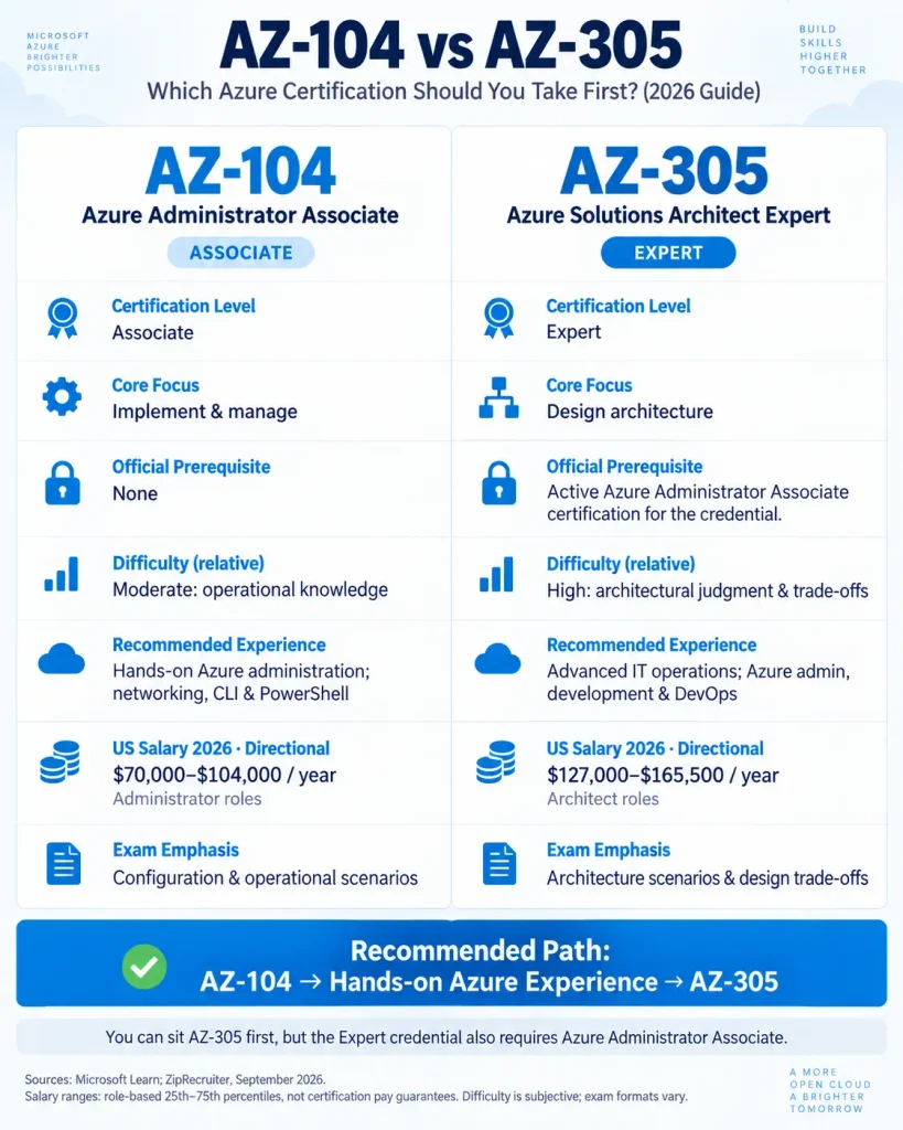 AZ-104 vs AZ-305: Which Azure Certification Should You Take First in 2026? 1 AZ-104 vs AZ-305: Side-by-Side Comparison