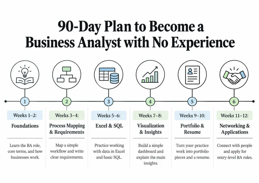 90-Day Action Plan: How to Become a Business Analyst with No Experience