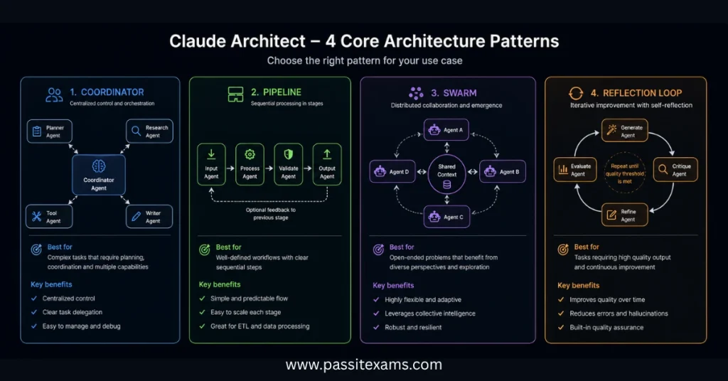 Claude Certified Architect Foundations: Hands-On Labs, Agentic AI Systems, MCP & Tool Integration Projects 15 Claude Architect Architecture Patterns
