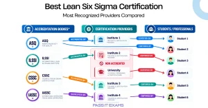 Best Lean Six Sigma Certification