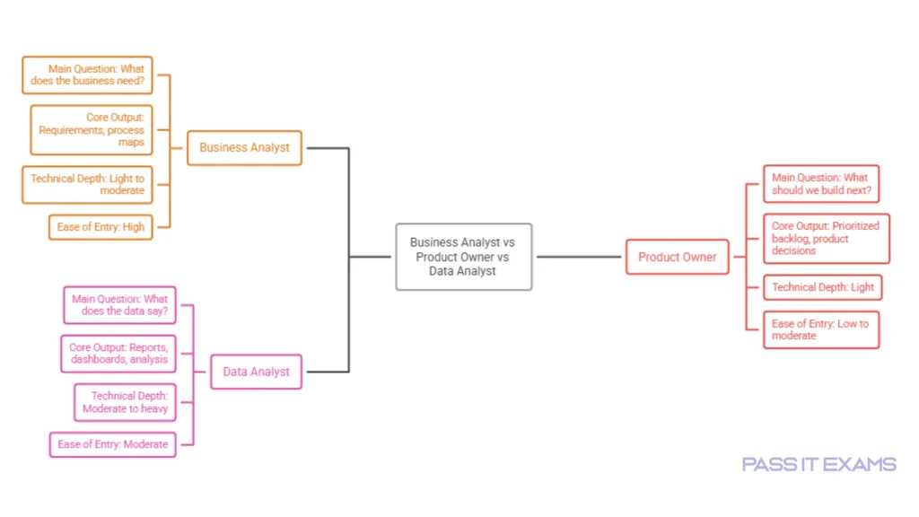 Business Analyst vs Product Owner vs Data Analyst