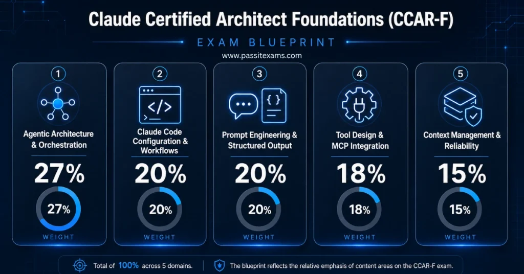 Claude Certified Architect Foundations: Hands-On Labs, Agentic AI Systems, MCP & Tool Integration Projects 3 Claude Certified Architect Foundations Exam Domains Explained