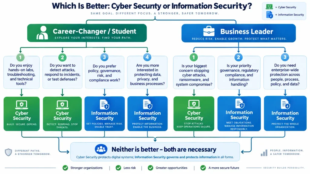 Difference Between Cybersecurity and Information Security: 2026 Complete Guide 3 Which Is Better: Cybersecurity or Information Security?