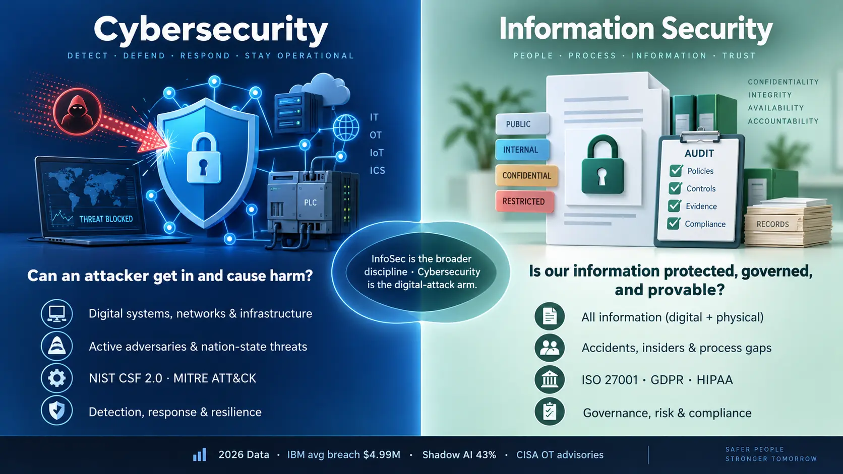 Cybersecurity vs Information Security: 2026 Differences & When to Use Each
