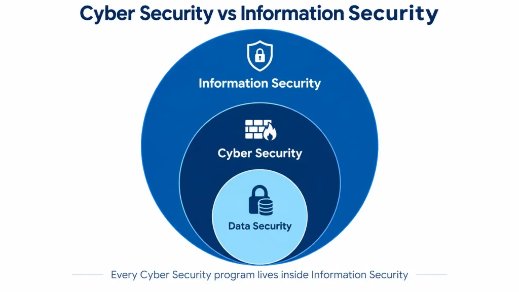 What is the Difference Between Cyber Security and Information Security? The Complete 2026 Guide