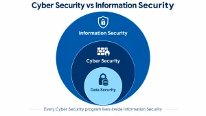 What is the Difference Between Cyber Security and Information Security?