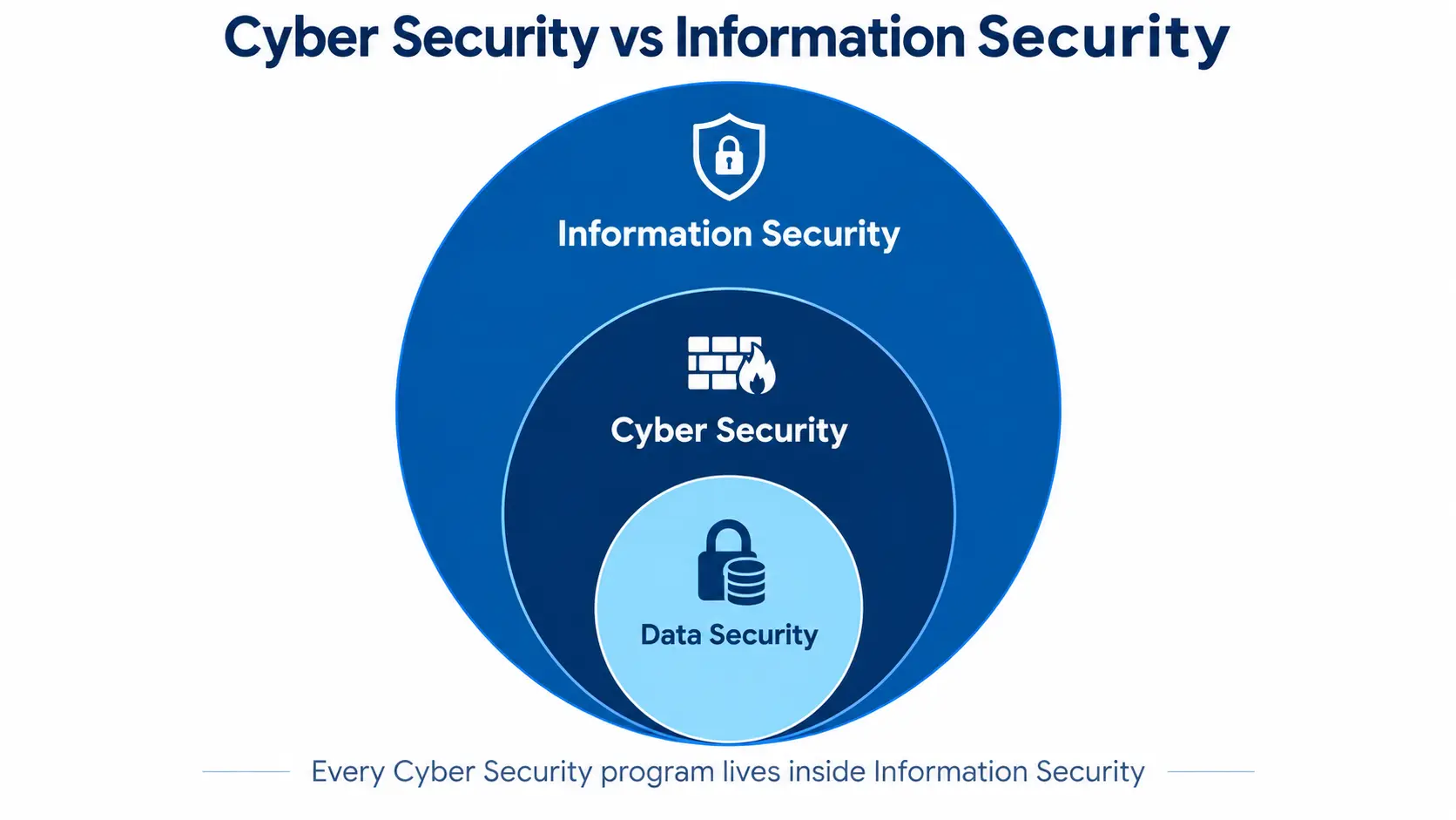 Difference Between Cybersecurity and Information Security: 2026 Complete Guide
