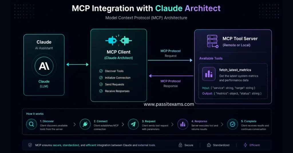 Claude Certified Architect Foundations: Hands-On Labs, Agentic AI Systems, MCP & Tool Integration Projects 9 MCP Integration Diagram