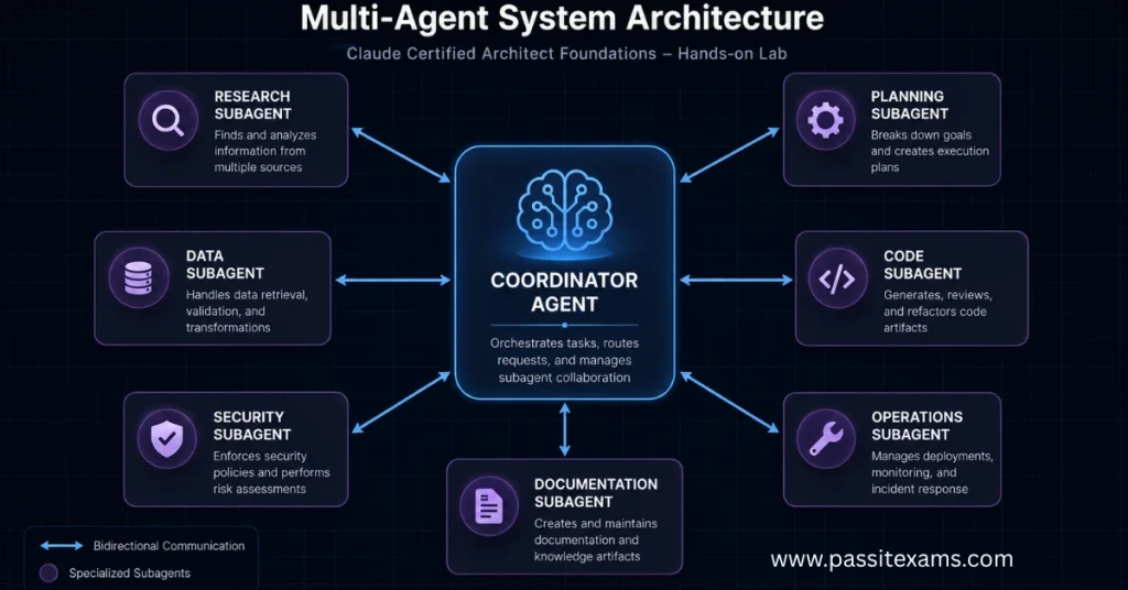 Claude Certified Architect Foundations: Hands-On Labs, Agentic AI Systems, MCP & Tool Integration Projects 1 Multi Agent System architectur Diagram