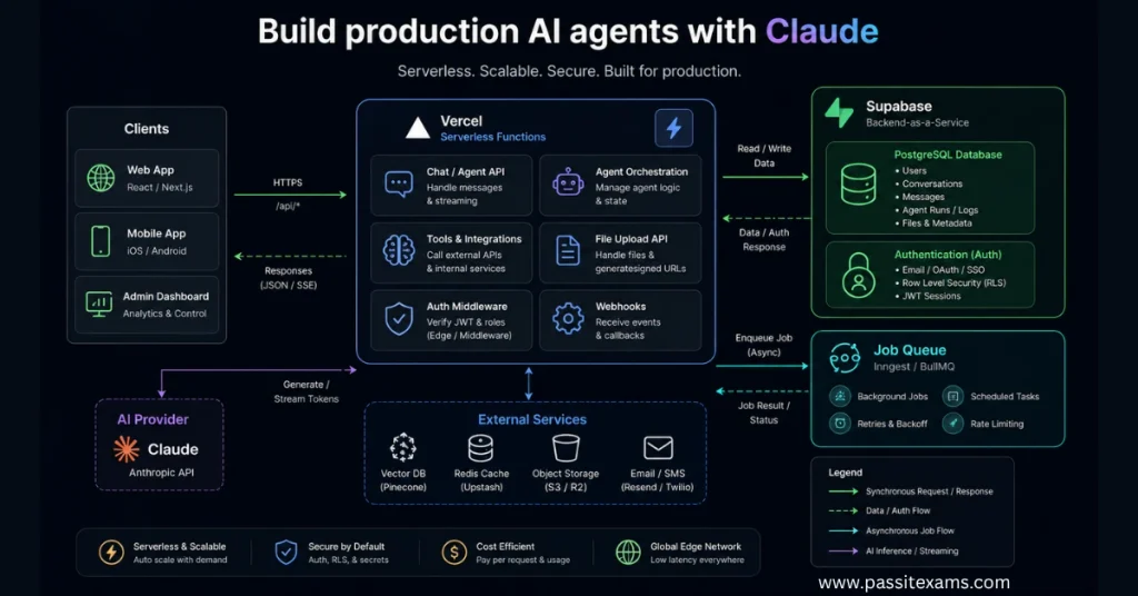 Claude Certified Architect Foundations: Hands-On Labs, Agentic AI Systems, MCP & Tool Integration Projects 11 Build Production AI Agents with Claude