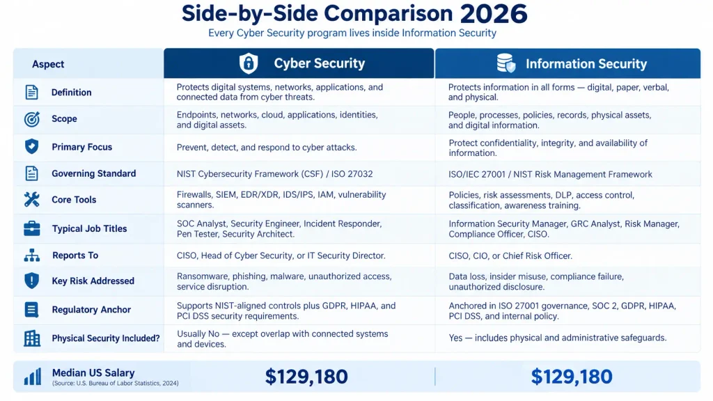 Difference Between Cybersecurity and Information Security: 2026 Complete Guide 1 What is the Difference Between Cyber Security and Information Security?