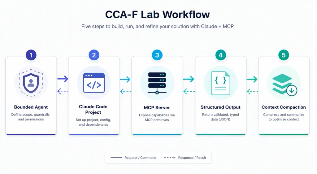 Claude Certified Architect Foundations Exam Prep 2026: Complete Blueprint, Domains, and Practice Questions 7 Step by step lab workflow